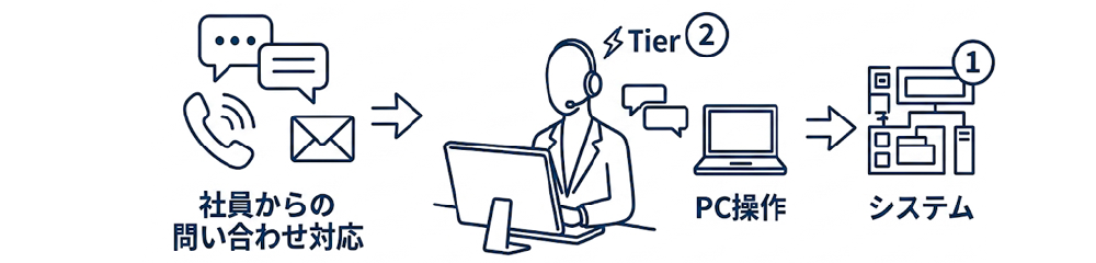 ヘルプデスク対応