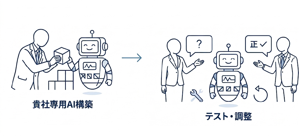 AI構築・テスト