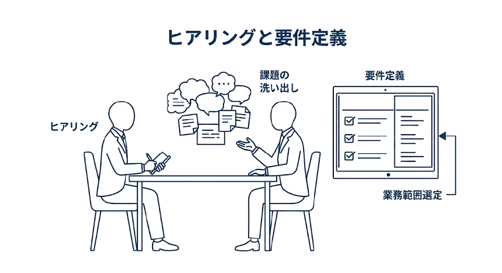 ヒアリングと要件定義
