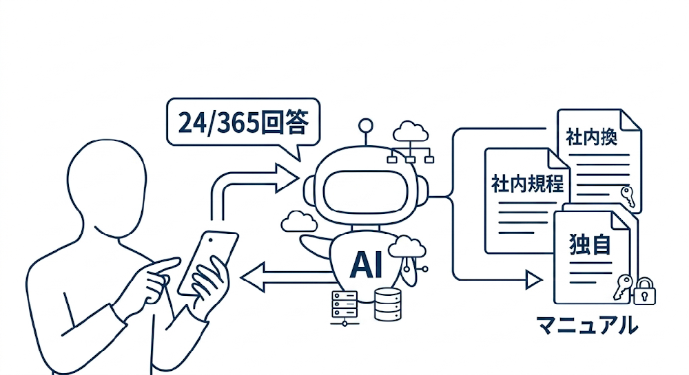 問い合わせ対応の自動化