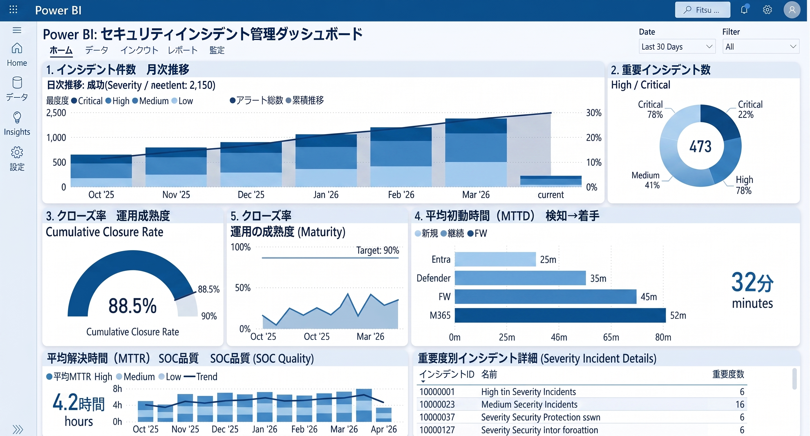 Power BIダッシュボード