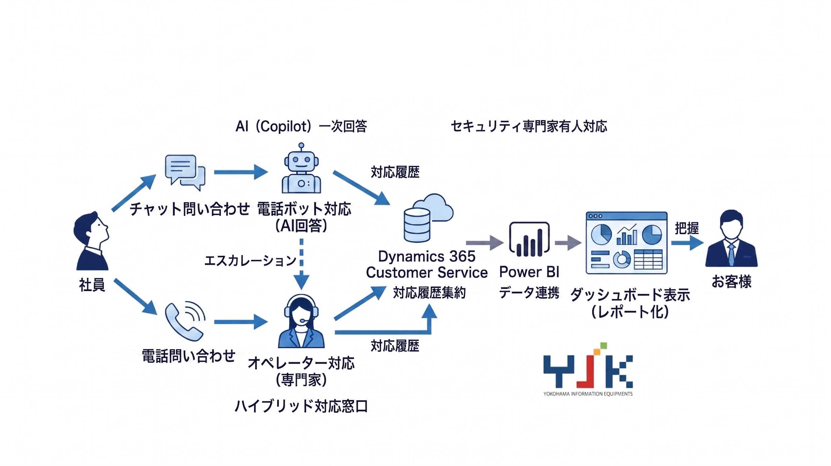 セキュリティヘルプデスク導入