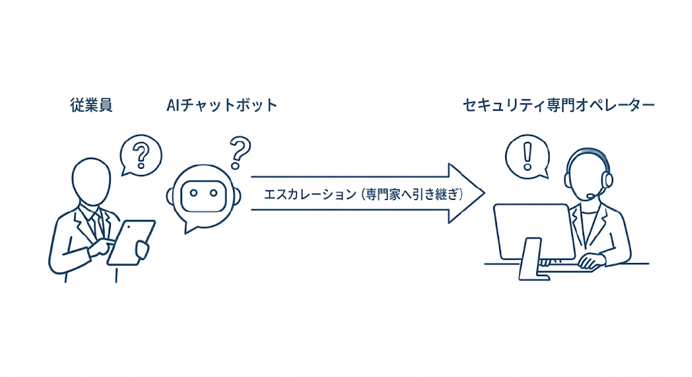 専門家による確実なエスカレーション