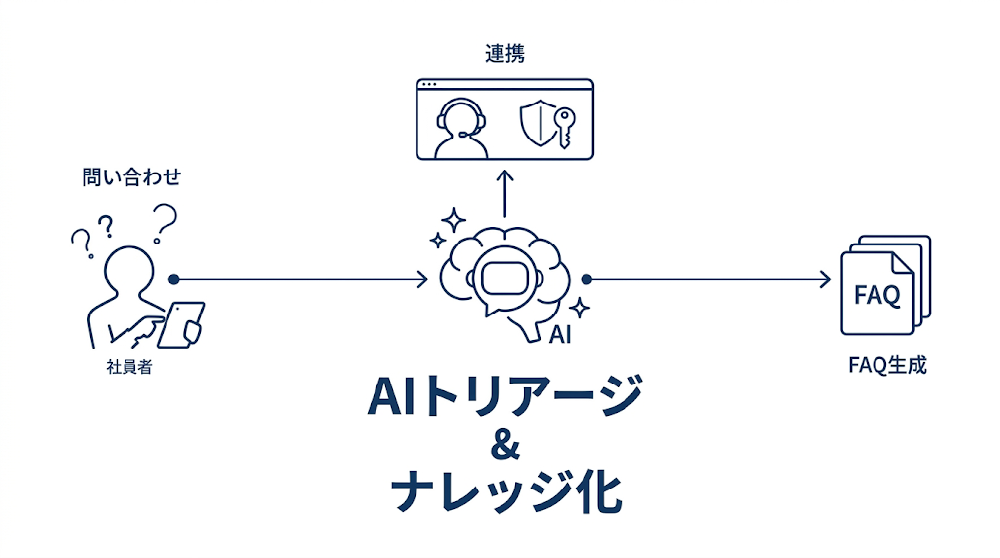 対応履歴の完全ナレッジ化