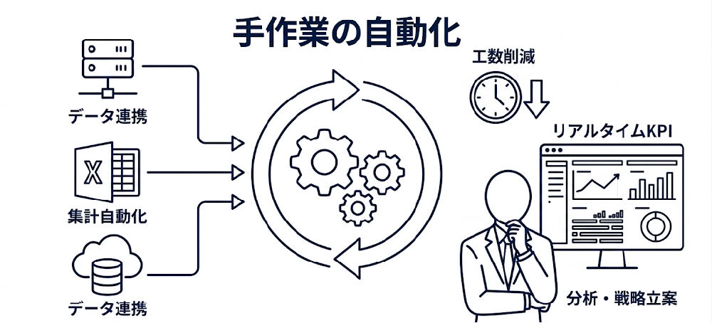 手作業の自動化