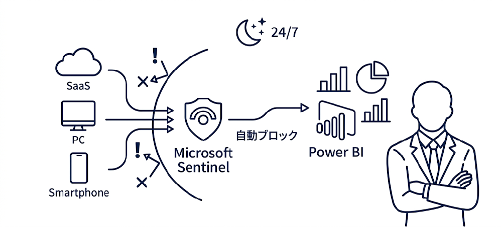 インシデントへの即応力