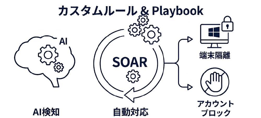 脅威の自動ブロック・隔離