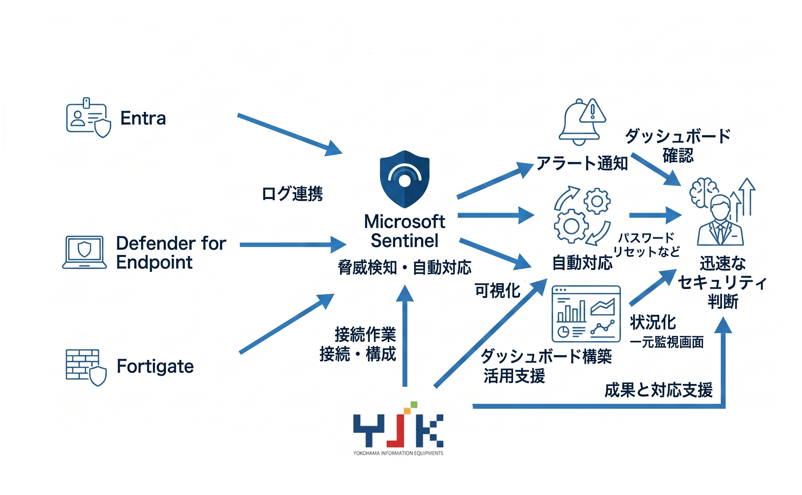 中小企業向けSOC導入