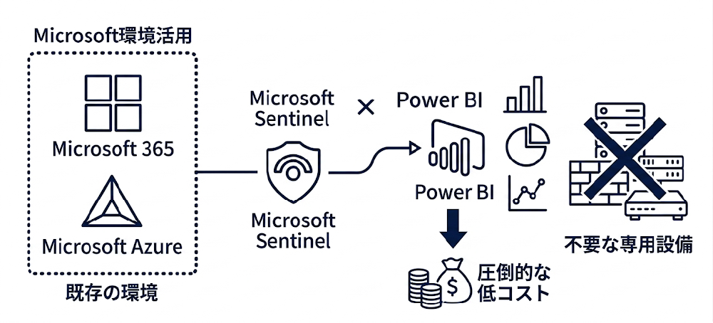 圧倒的な低コスト化