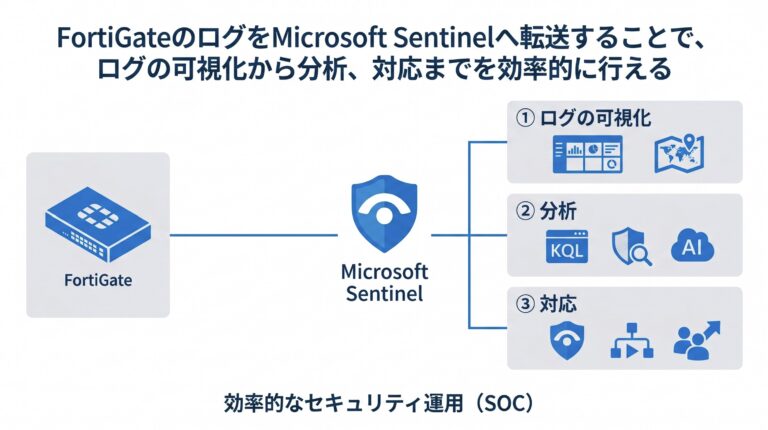 Sentinel×FortiGate連携で実現するインシデント対応の効率化