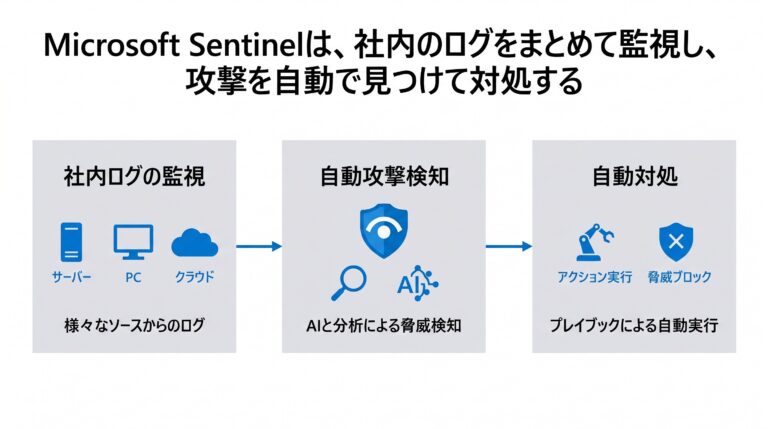 はじめてのMicrosoft Sentinel環境構築