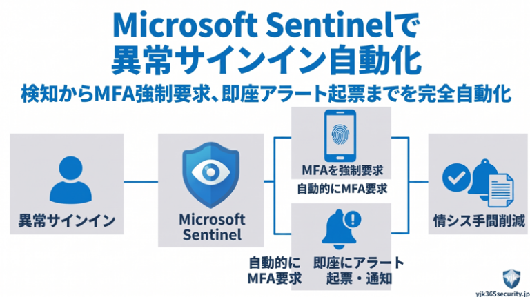 異常サインイン検知からMicrosoft Sentinelアラート起票までを完全自動化する方法