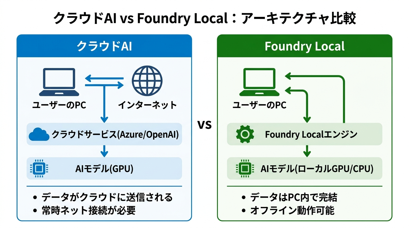 クラウドAIとFoundry Localのアーキテクチャ比較図