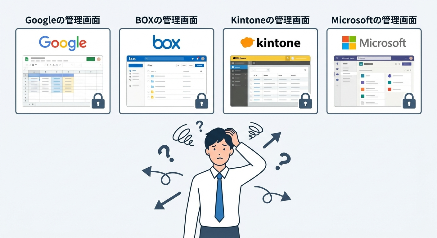 Google、BOX、Kintone、Microsoftの管理画面にデータが散らばり、担当者が困っている様子のイラスト