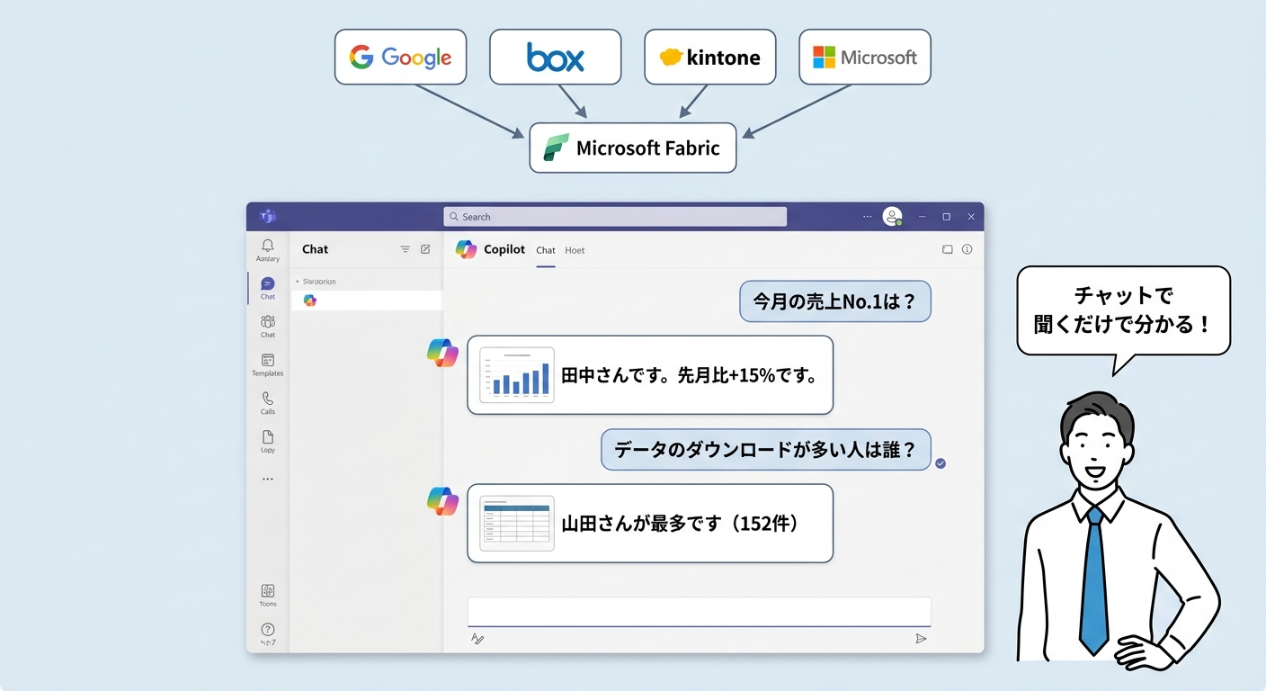 Google、BOX、Kintone、Microsoft 365のデータがFabricに集約され、AI活用が楽になって喜ぶ管理者のイラスト