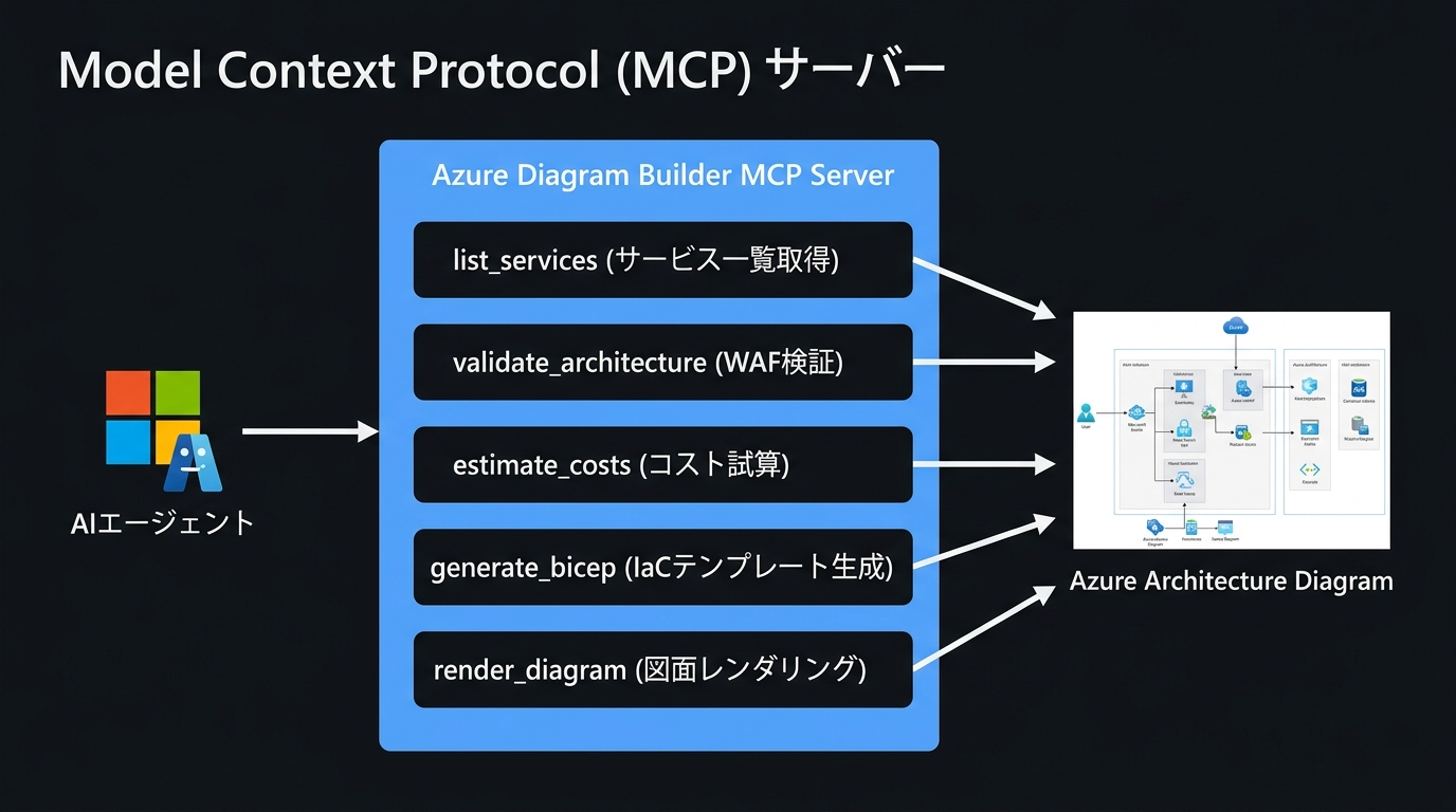 MCP サーバー構成図