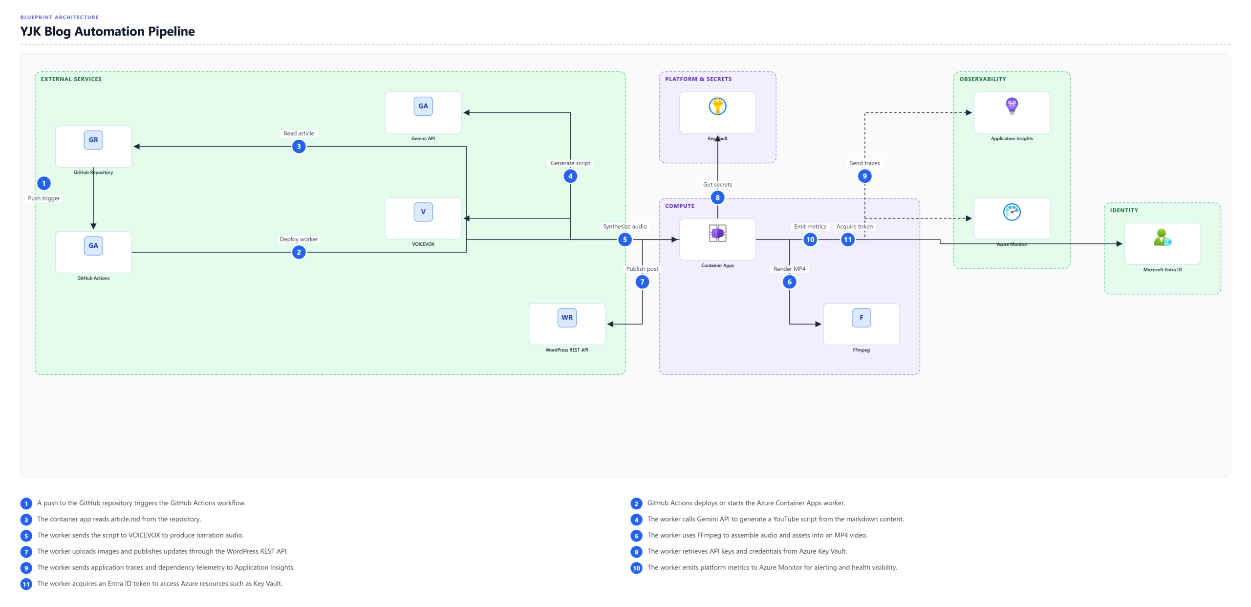 YJK Blog Automation Pipeline の Blueprint 図（Azure Architecture Diagram Builder 生成）