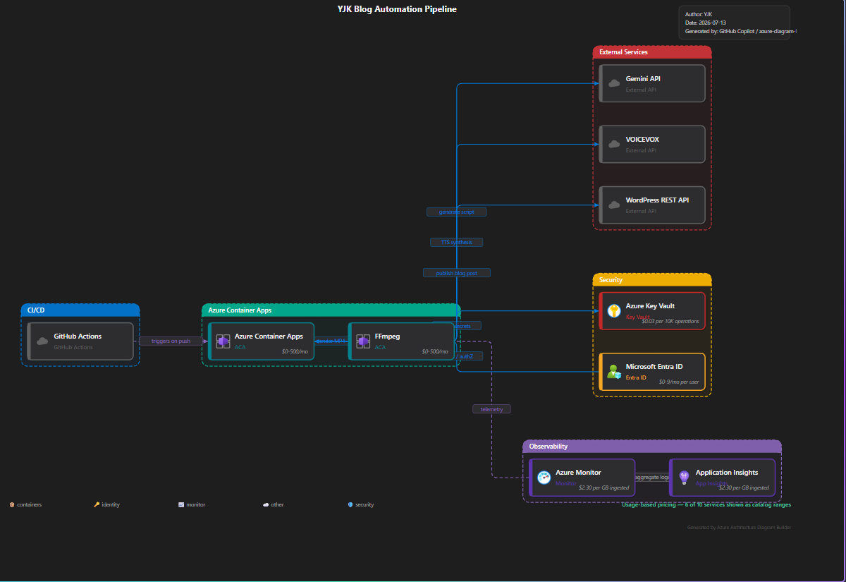 MCP render_diagram で生成した YJK Blog Automation Pipeline Topology 図（コストバッジ付き）