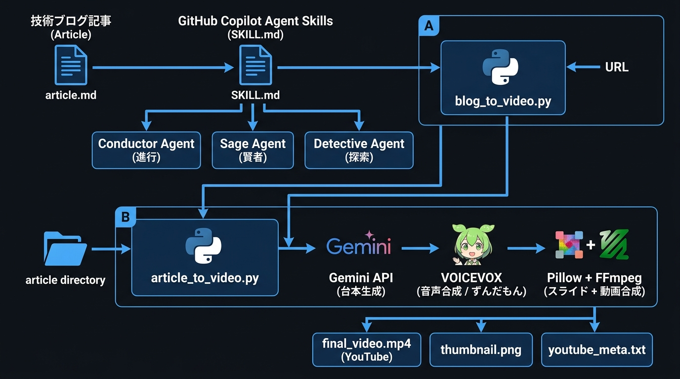 全体アーキテクチャ図