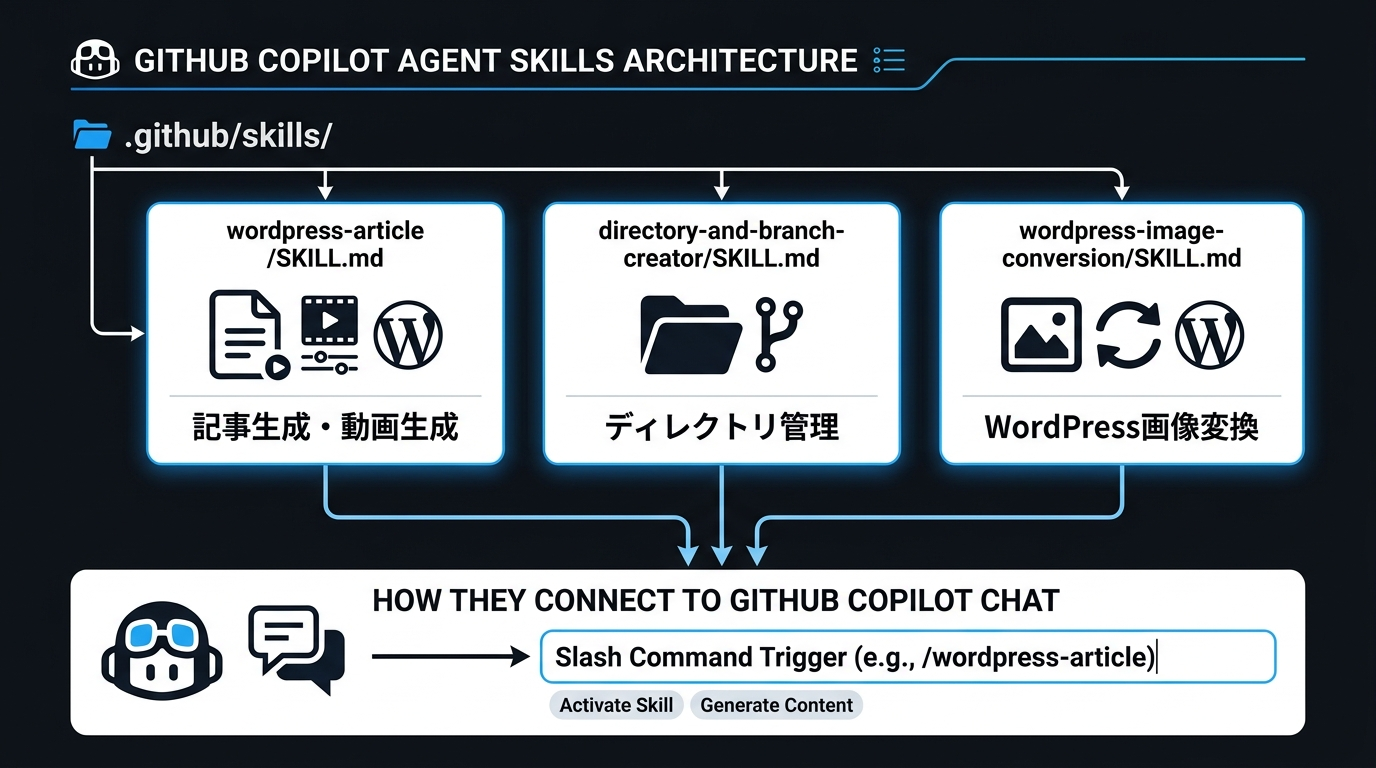 Agent Skills 構造図