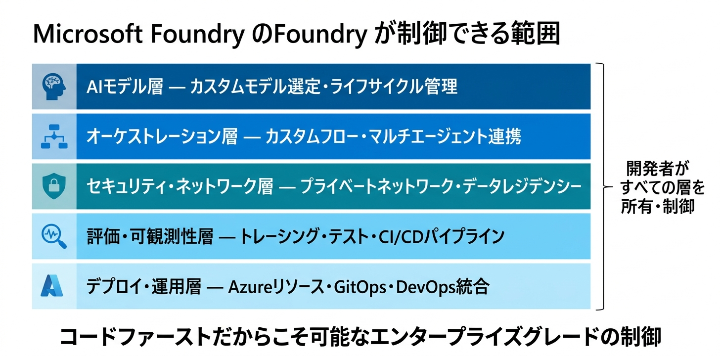 Microsoft Foundry のアーキテクチャ制御範囲