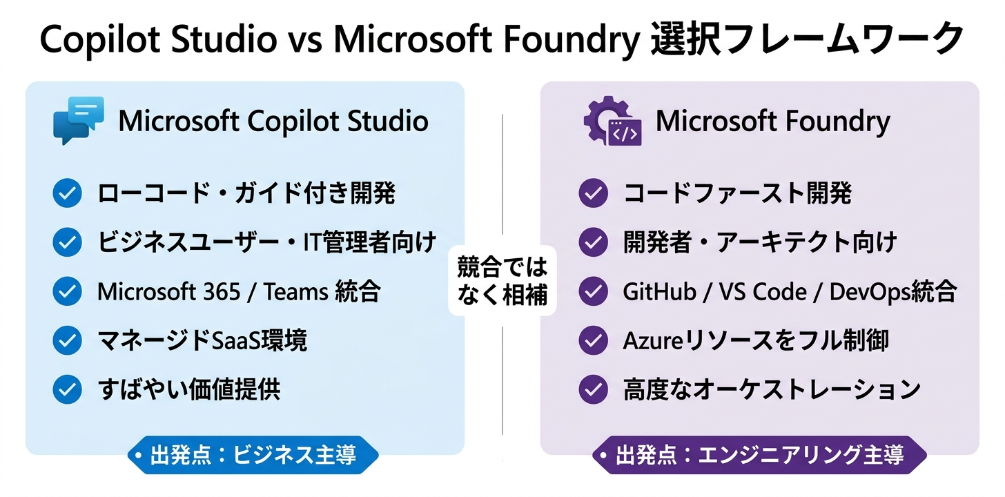 Copilot Studio と Microsoft Foundry の比較概要