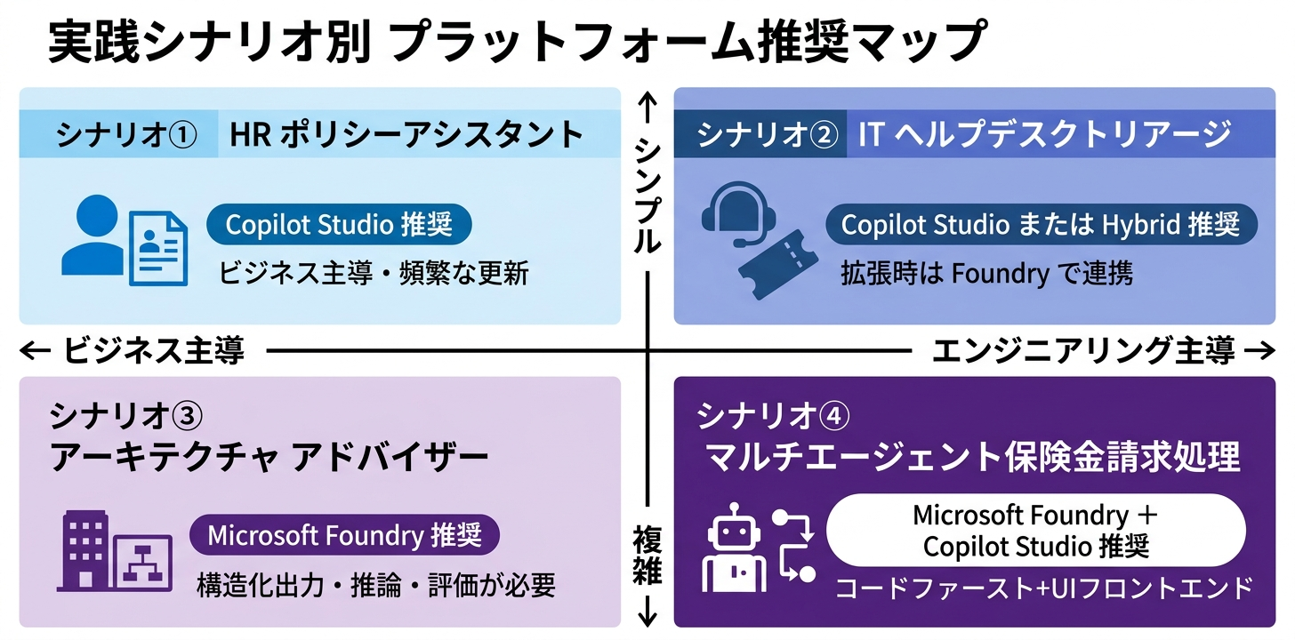 実践シナリオ別のプラットフォーム推奨マップ