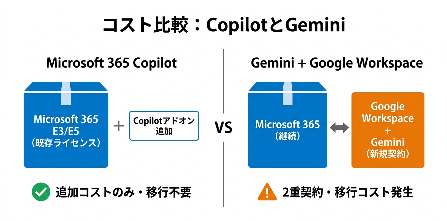 コスト比較：CopilotはM365アドオン追加のみ、GeminiはGoogle Workspace二重契約が発生