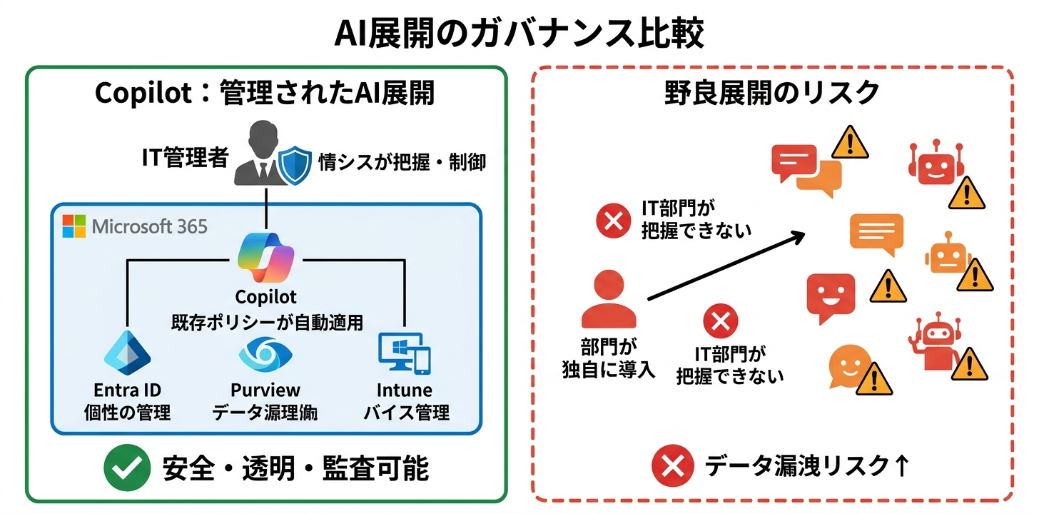 AI展開のガバナンス比較：管理されたCopilot展開 vs 野良展開リスク