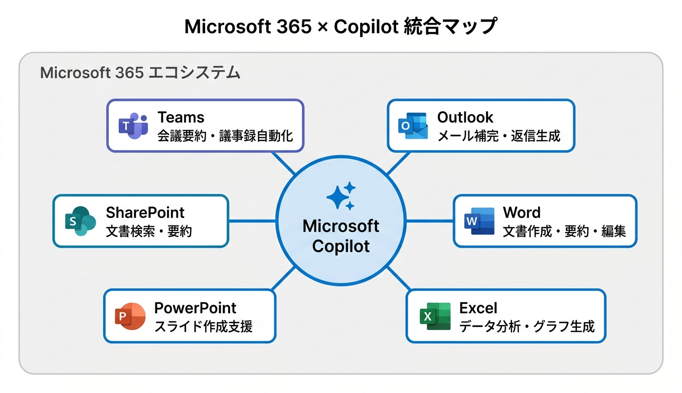 Microsoft 365アプリとCopilotの統合マップ