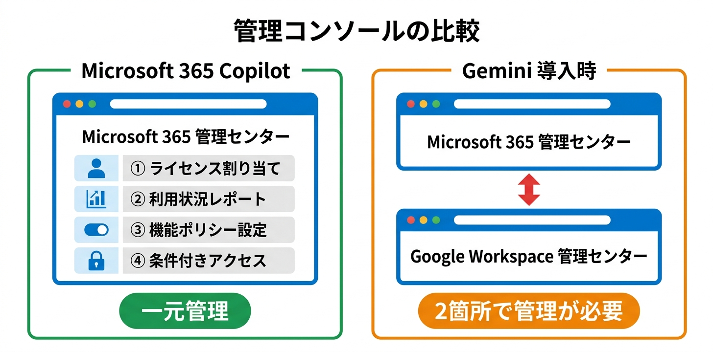 CopilotとGeminiの管理コンソール比較
