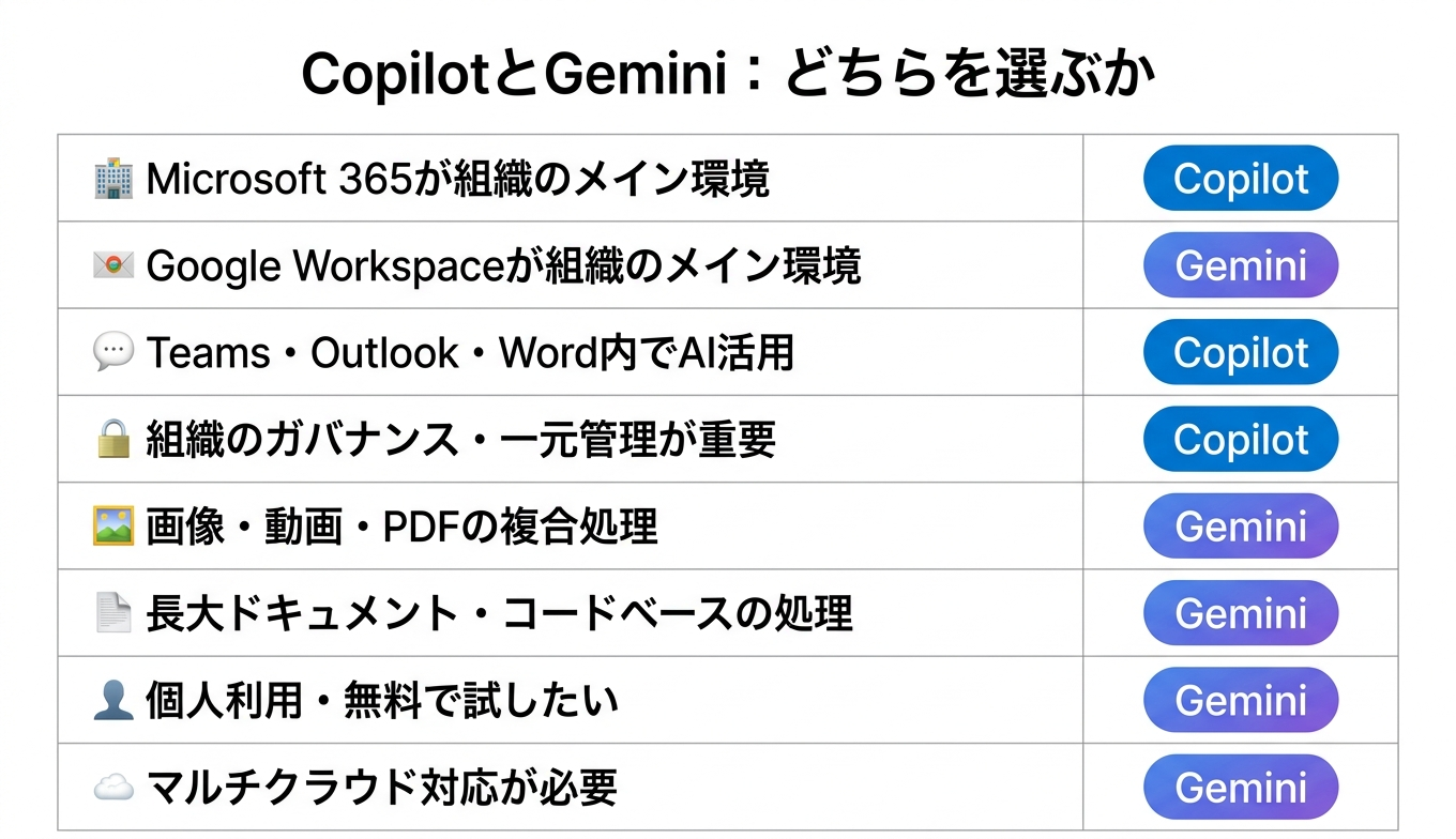 CopilotとGemini：シナリオ別の使い分けガイド
