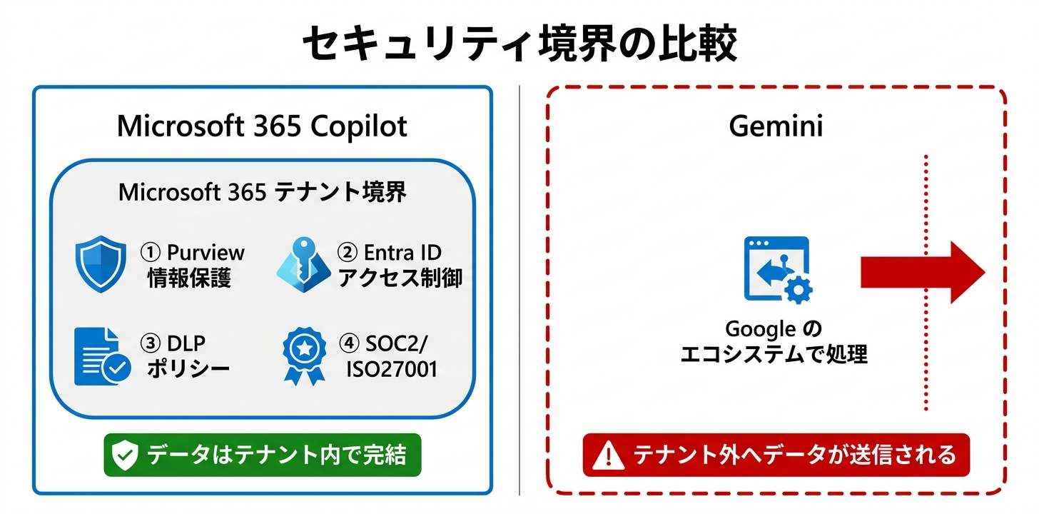 CopilotのテナントセキュリティとPurview連携