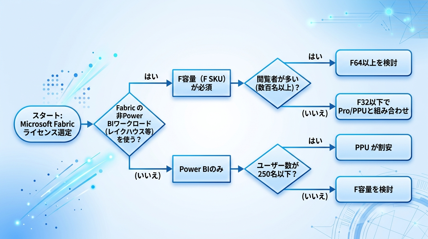 Fabricライセンス選定の判断フロー図