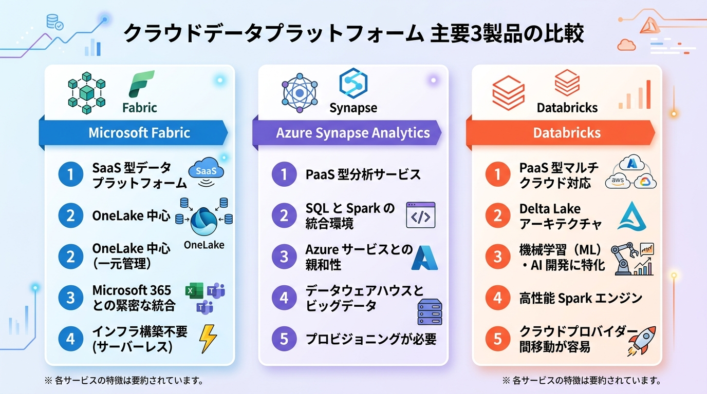 Fabric・Synapse・Databricksの機能比較マトリクス