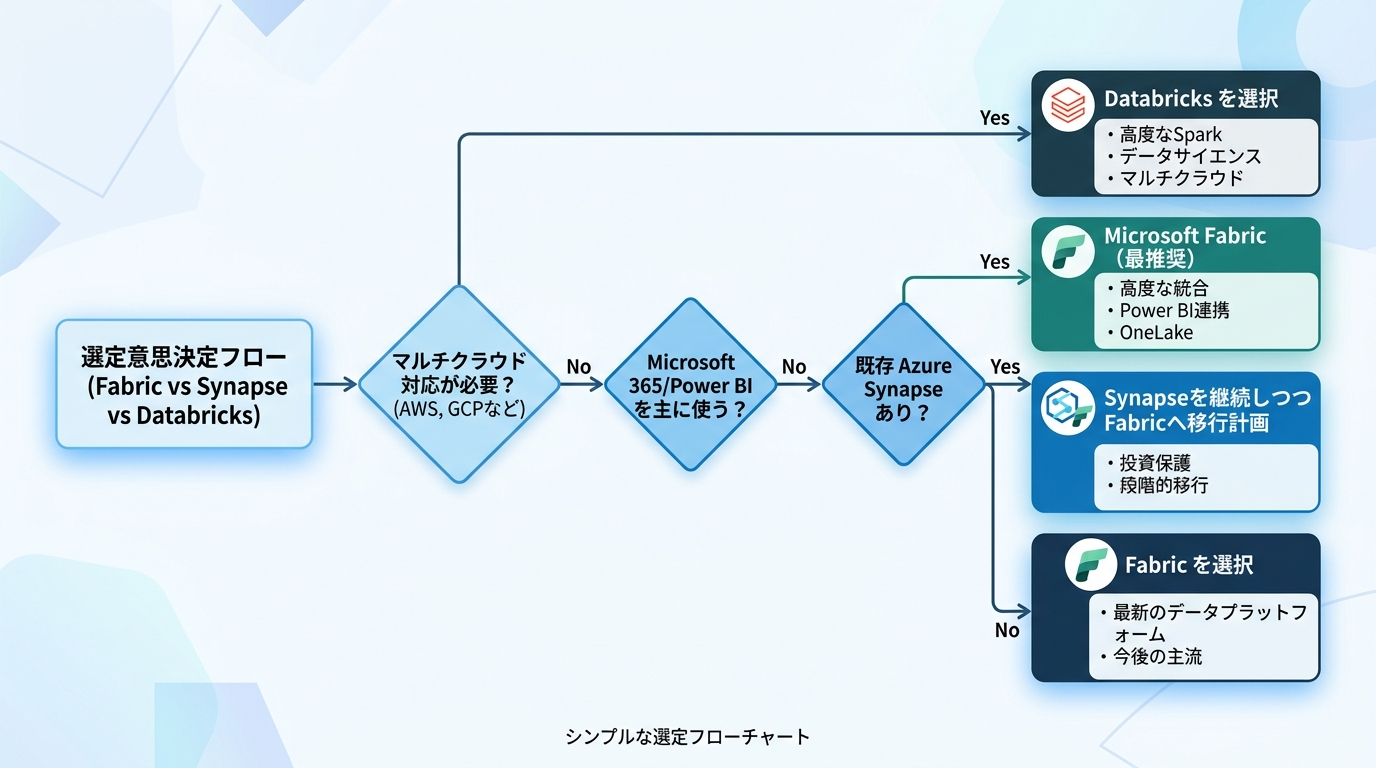 Fabric・Synapse・Databricks 選定フロー図