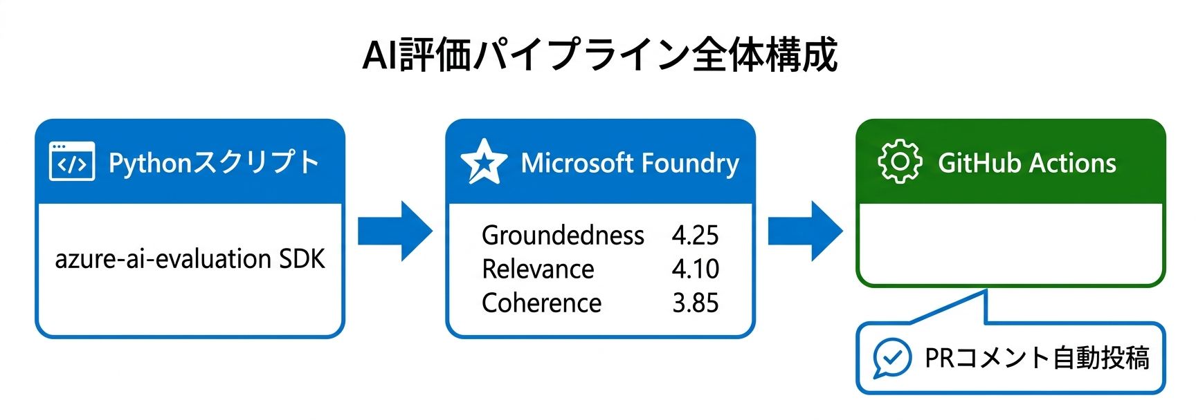 AI評価パイプライン全体構成（Python SDK → Foundry → GitHub Actions）