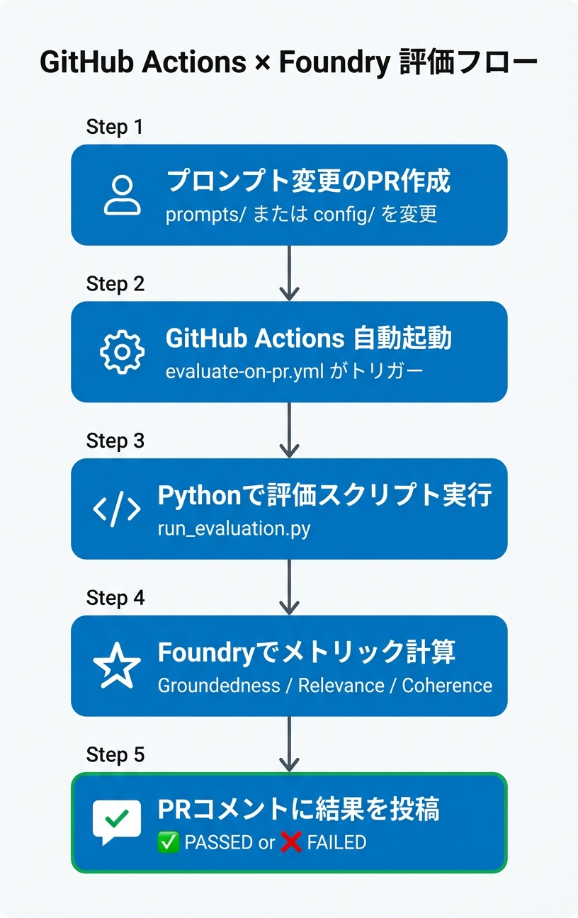 GitHub Actions から Foundry 経由で PR にメトリックが届くまでのフロー