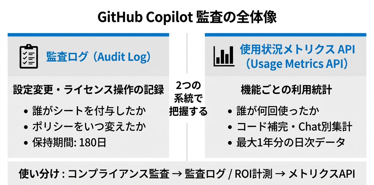 GitHub Copilot 監査の全体像：2 系統の役割と使い分け