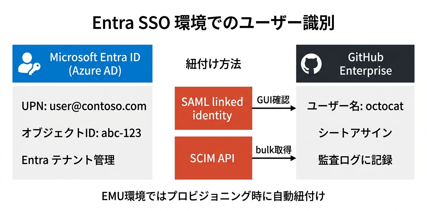 Entra SSO とGitHub ユーザーの紐付け構造