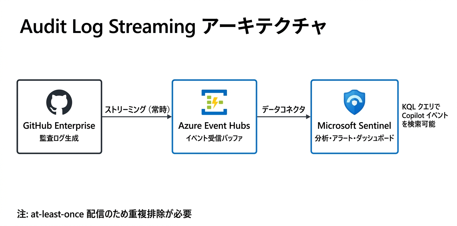 Audit Log Streaming アーキテクチャ：GitHub → Event Hubs → Sentinel