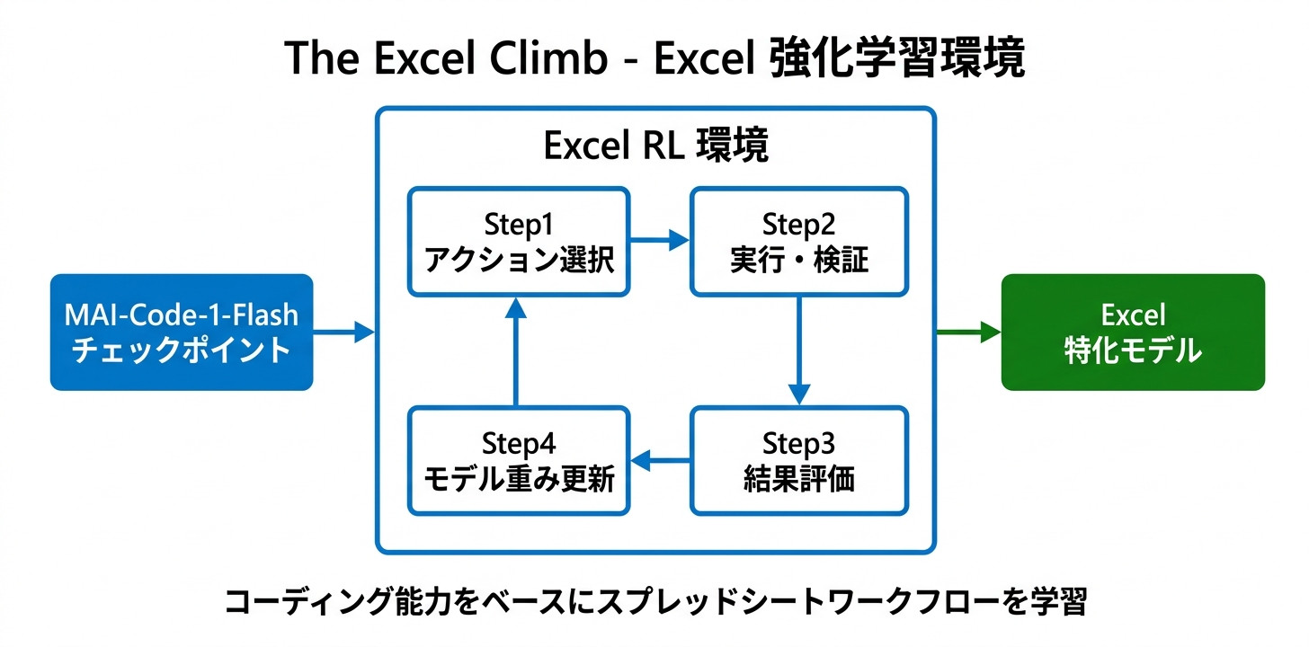 MAI モデルの Excel 学習フロー（強化学習環境の構成）