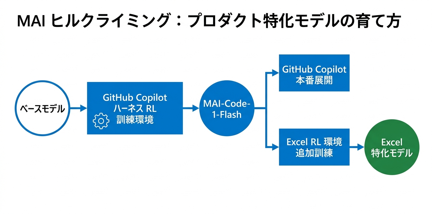 MAI ヒルクライミングパイプライン：ベースモデルから GitHub Copilot、Excel へのトレーニングフロー