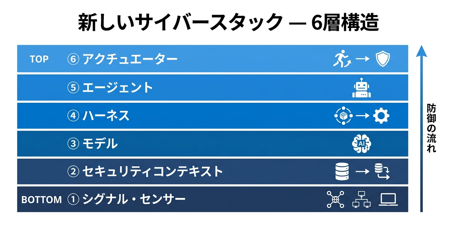 新しいサイバースタックの6層構造