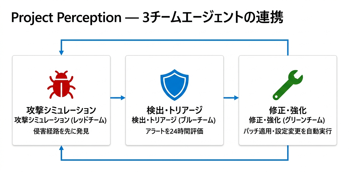 Project Perception の3チームエージェント構成