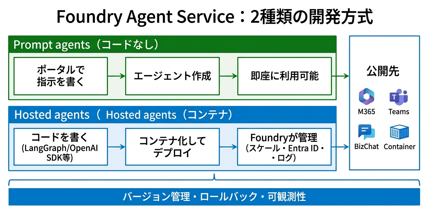 AIエージェント開発フロー