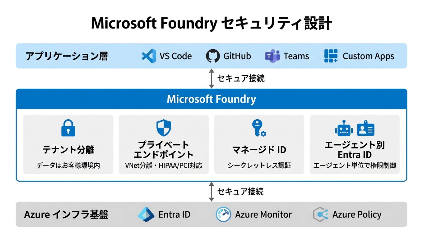 Azure Foundry セキュリティアーキテクチャ