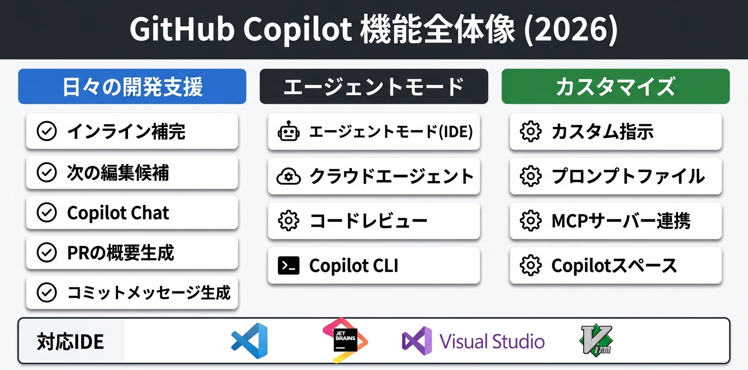 GitHub Copilotの機能全体像