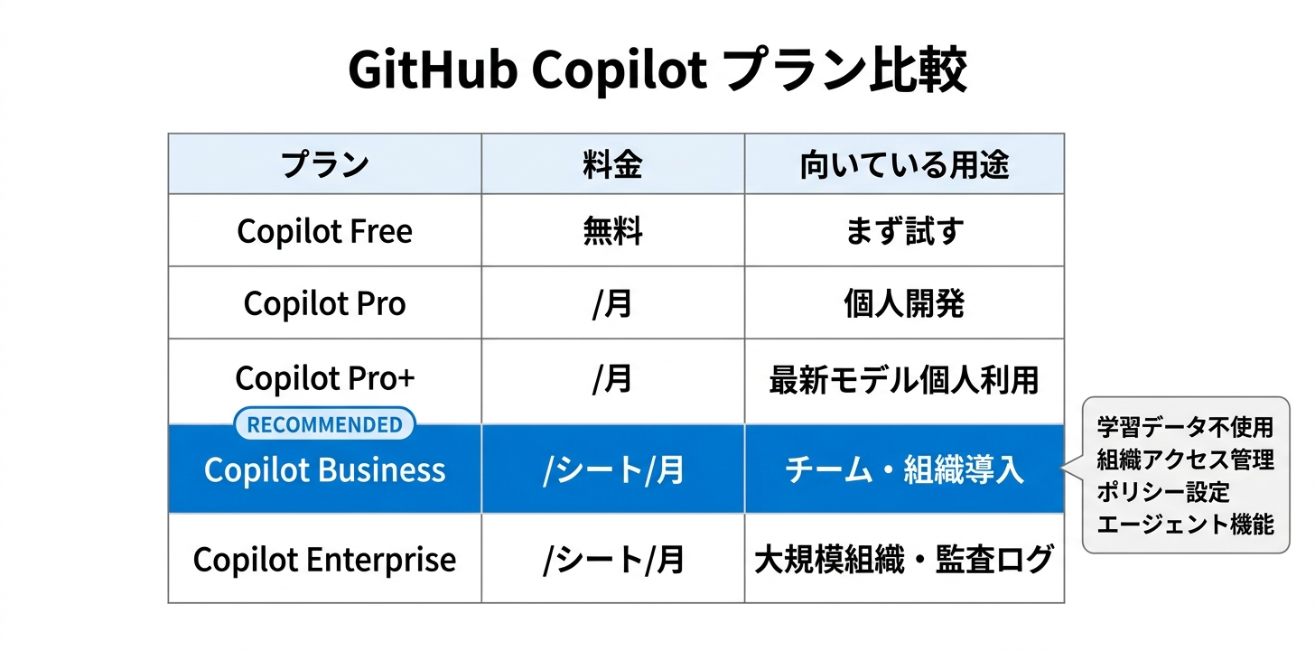 GitHub Copilot プラン比較
