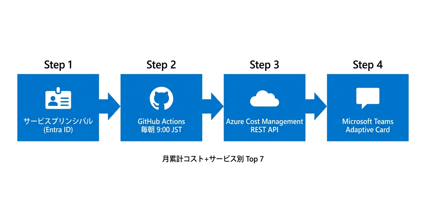 GitHub Actions → Azure Cost Management → Teams の全体フロー図